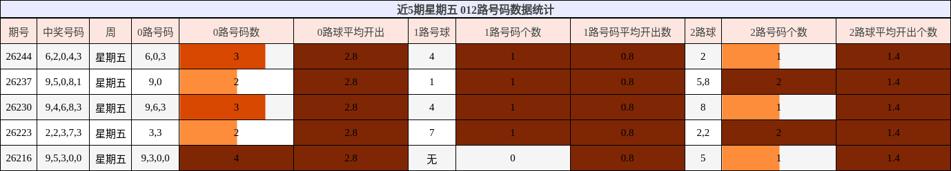 012路号码分析