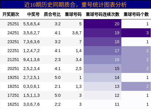 质合分析,重号分析