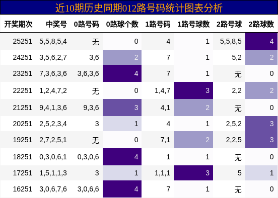 012路号码分析