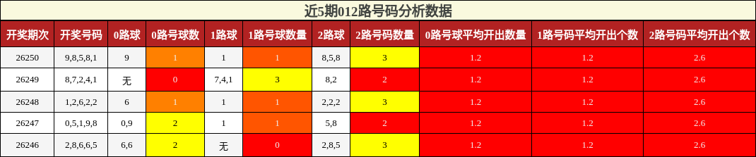 012路号码分析