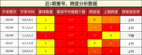 重号分析,跨度分析