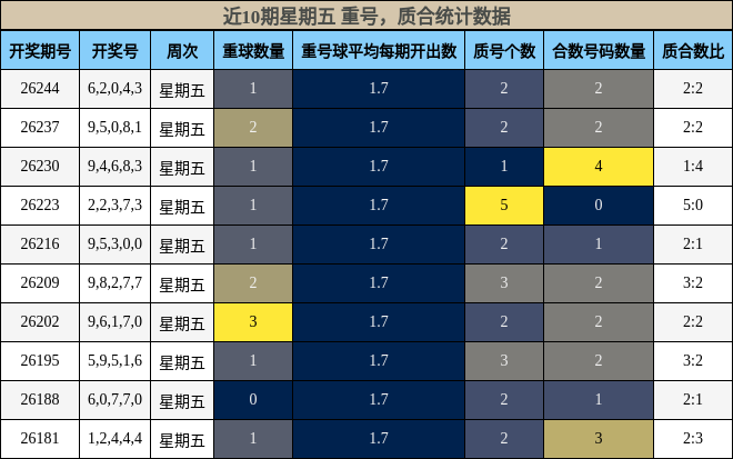 重号分析,质合分析