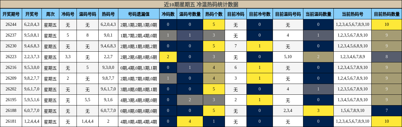 冷温热码分析