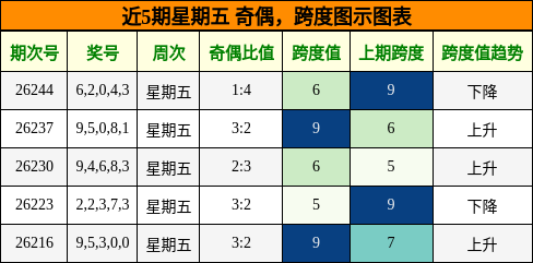 奇偶分析,跨度分析