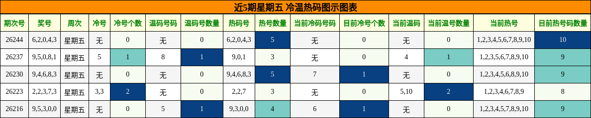 冷温热码分析