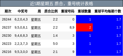 近5期星期五 质合，重号统计表格