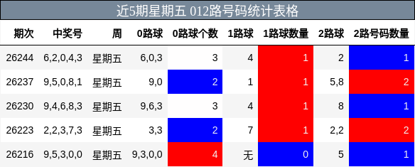 近5期星期五 012路号码统计表格