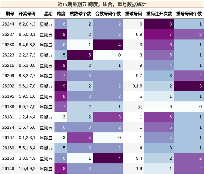 近15期星期五 跨度,质合,重号数据统计