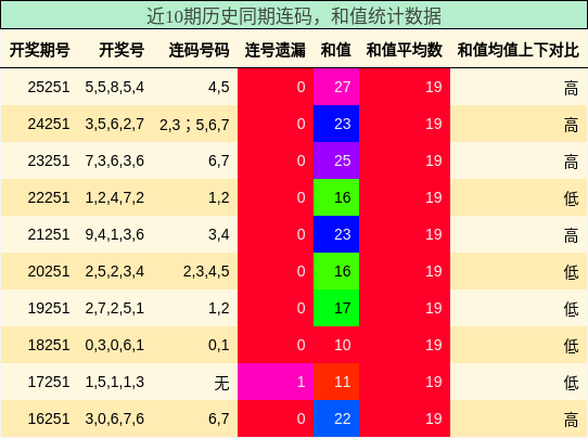 连码分析，和值分析