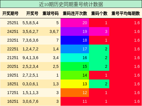 重号分析