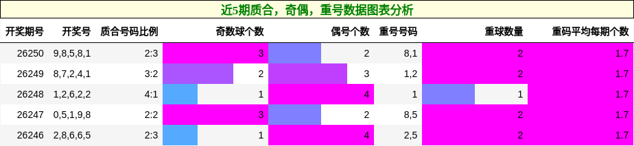 质合分析，奇偶分析，重号分析