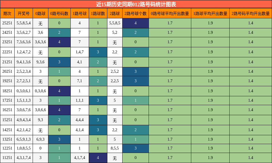 近15期历史同期012路号码统计图表