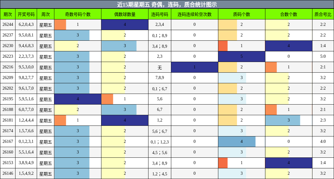 近15期星期五 奇偶，连码，质合统计图示