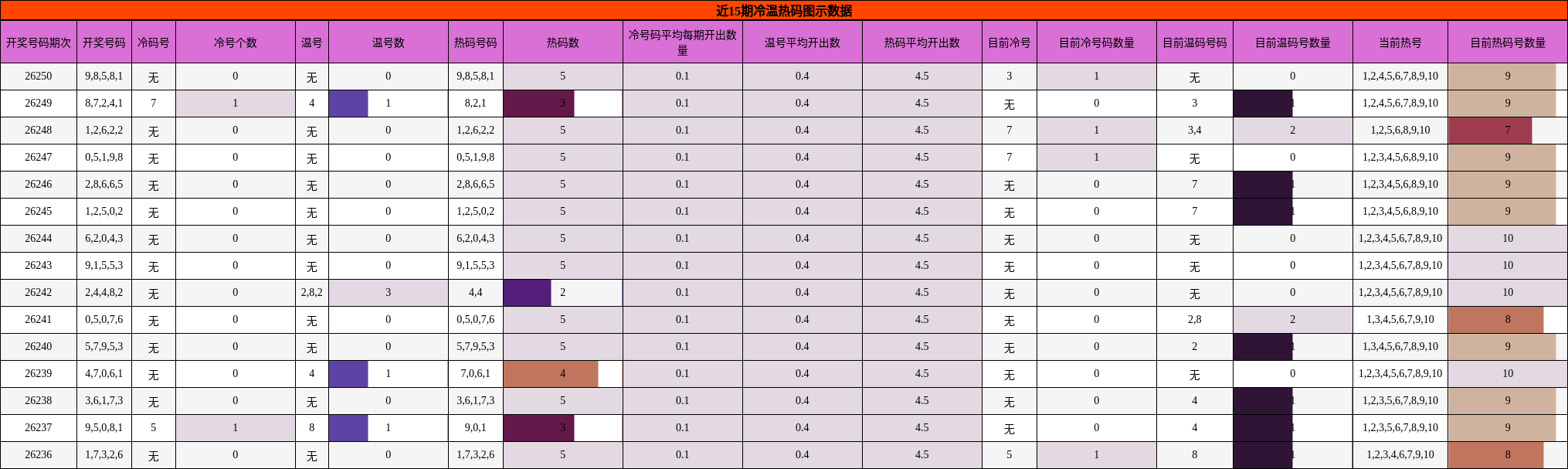 冷温热码分析