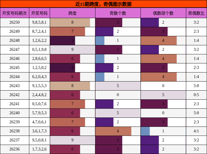 跨度分析，奇偶分析