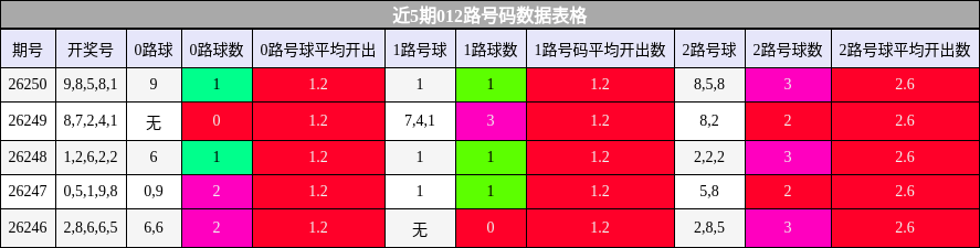 近5期012路号码数据表格
