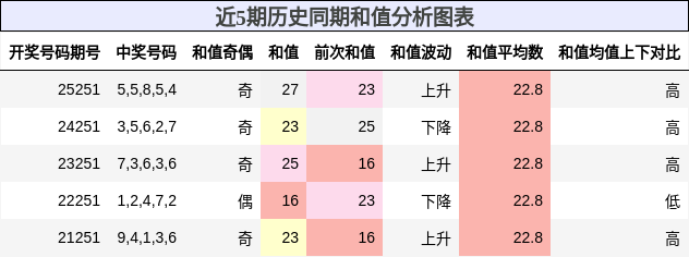 和值分析