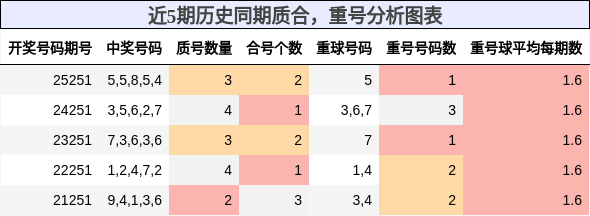 质合分析,重号分析