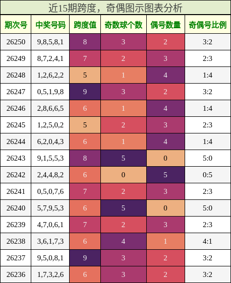 跨度分析，奇偶分析