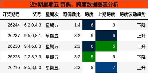 奇偶分析,跨度分析