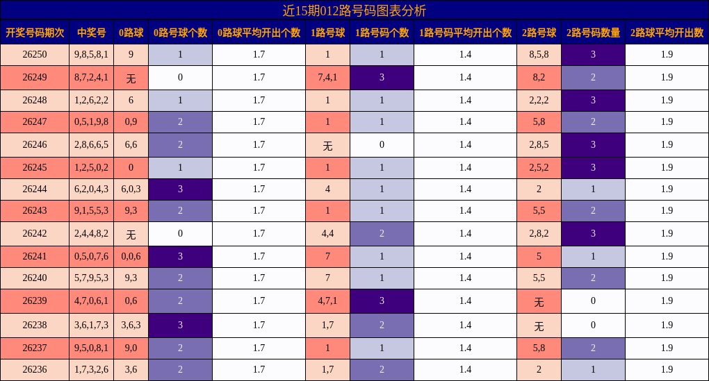 012路号码分析