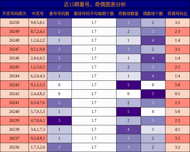 重号分析,奇偶分析