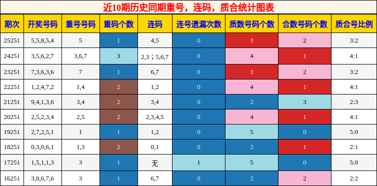 重号分析,连码分析,质合分析