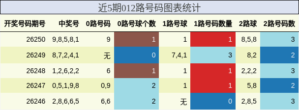 近5期012路号码图表统计
