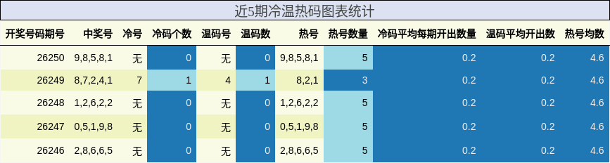 近5期冷温热码图表统计