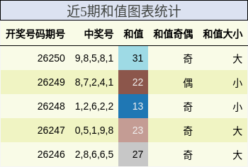 近5期和值图表统计
