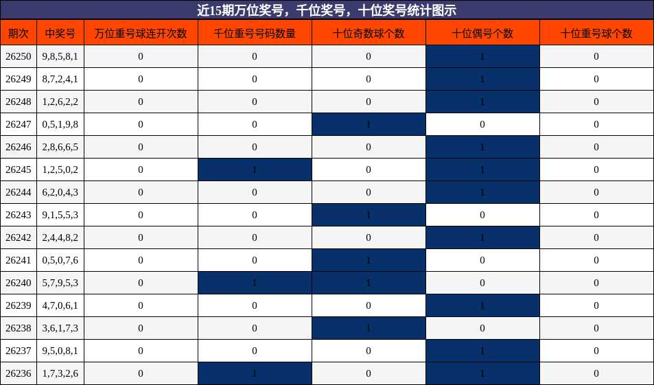 近15期万位奖号，千位奖号，十位奖号统计图示