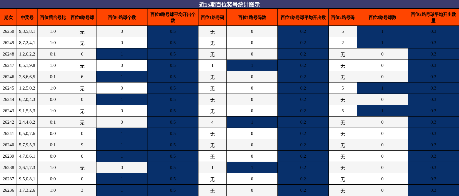 近15期百位奖号统计图示