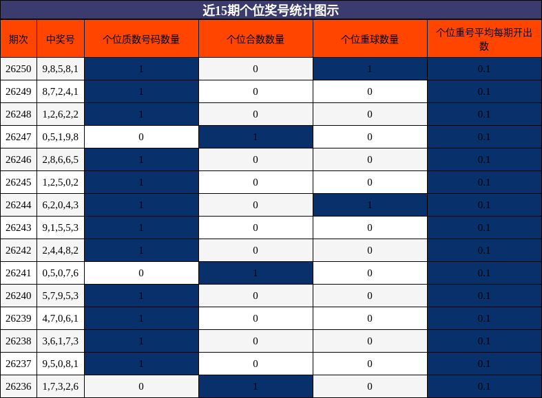 近15期个位奖号统计图示