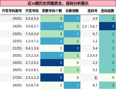 质合分析，连码分析