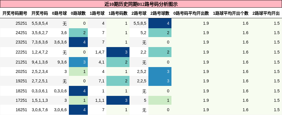 012路号码分析