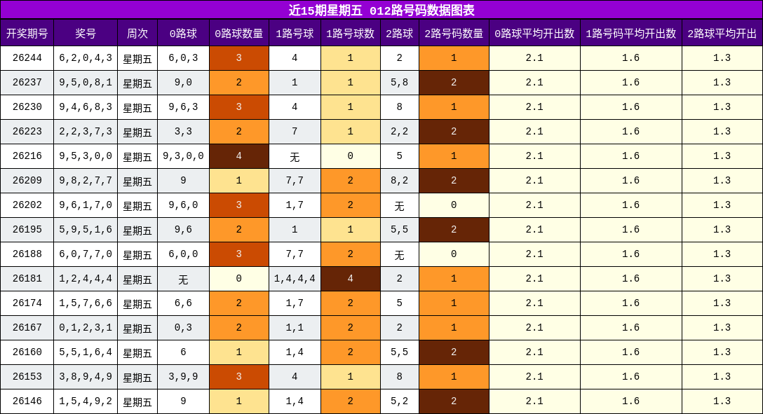 近15期星期五 012路号码数据图表