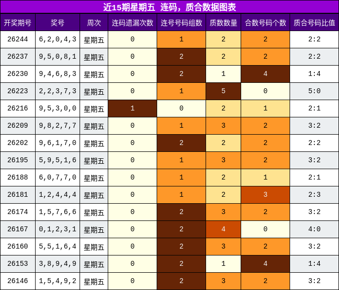 近15期星期五 质合数据图表