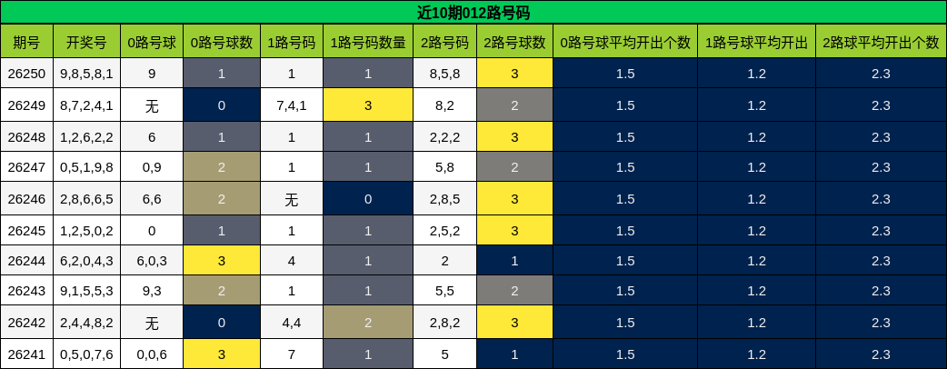 近10期012路号码分析