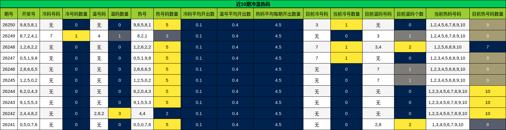 近10期冷温热码分析