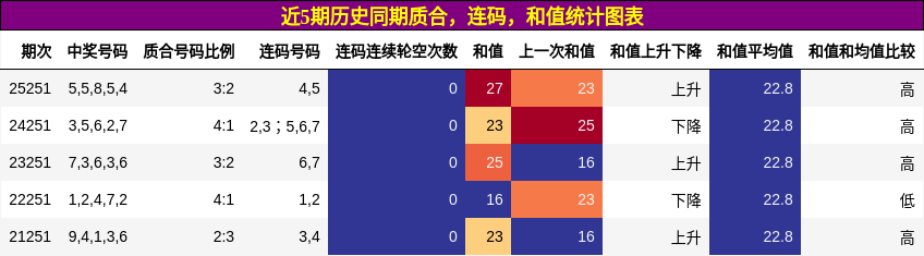 近5期历史同期质合,连码,和值统计图表