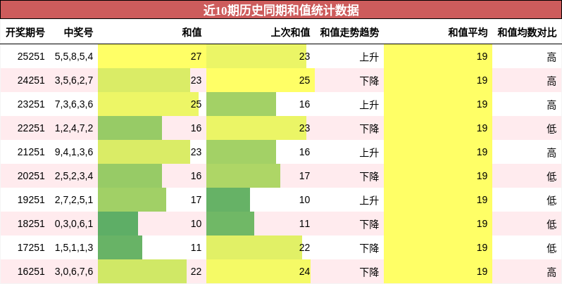 和值分析