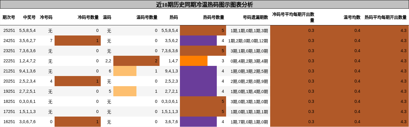 冷温热码分析