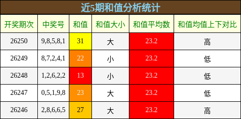 和值分析