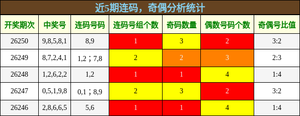 连码分析,奇偶分析