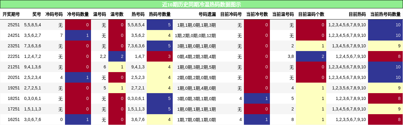 冷温热码分析