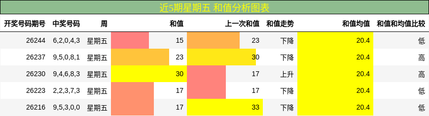 近5期星期五 和值分析图表