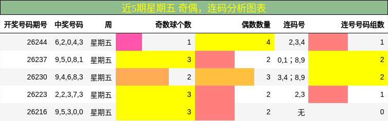 近5期星期五 奇偶,连码分析图表
