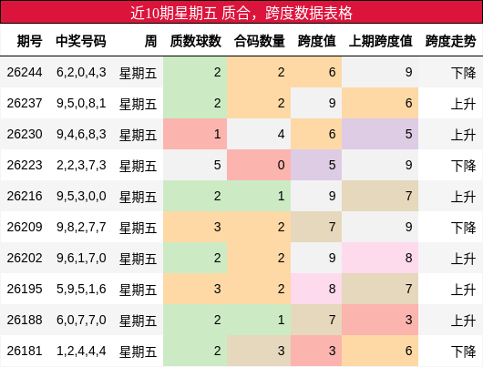 近10期星期五 质合，跨度数据表格