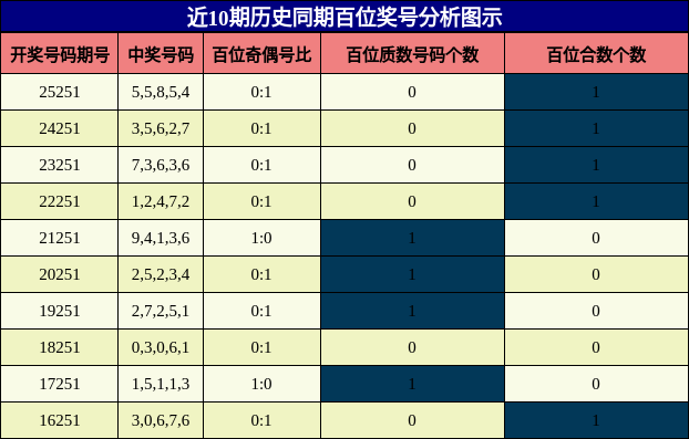 近10期历史同期百位奖号分析图示