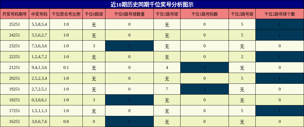 近10期历史同期千位奖号分析图示